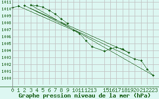 Courbe de la pression atmosphrique pour Lakatraesk