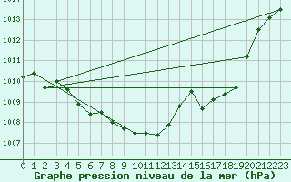 Courbe de la pression atmosphrique pour Wernigerode