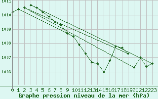 Courbe de la pression atmosphrique pour Kloten
