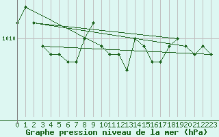 Courbe de la pression atmosphrique pour Varkaus Kosulanniemi