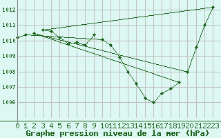 Courbe de la pression atmosphrique pour Perpignan Moulin  Vent (66)
