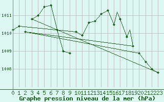 Courbe de la pression atmosphrique pour Columbia, Columbia Regional Airport