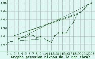 Courbe de la pression atmosphrique pour Torun
