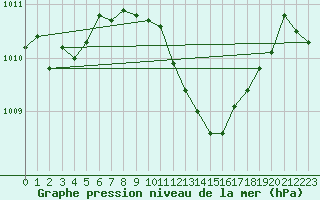 Courbe de la pression atmosphrique pour Siofok