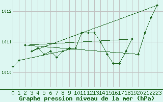 Courbe de la pression atmosphrique pour Nmes - Garons (30)