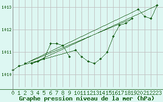 Courbe de la pression atmosphrique pour Feldkirch