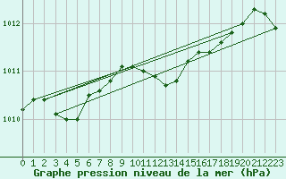 Courbe de la pression atmosphrique pour Marnitz