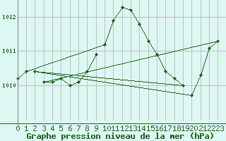 Courbe de la pression atmosphrique pour Charmant (16)