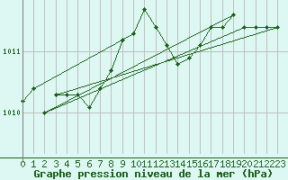 Courbe de la pression atmosphrique pour Bonnecombe - Les Salces (48)