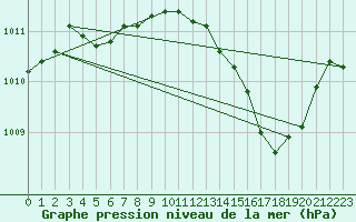 Courbe de la pression atmosphrique pour Fains-Veel (55)