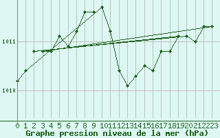 Courbe de la pression atmosphrique pour Chieming