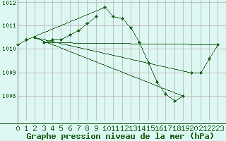 Courbe de la pression atmosphrique pour Ciudad Real (Esp)