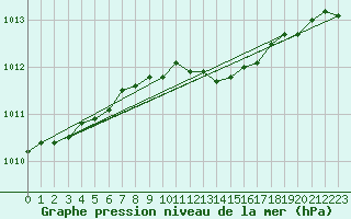 Courbe de la pression atmosphrique pour Liperi Tuiskavanluoto