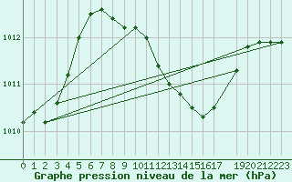 Courbe de la pression atmosphrique pour Leoben