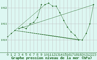 Courbe de la pression atmosphrique pour Ciudad Real (Esp)