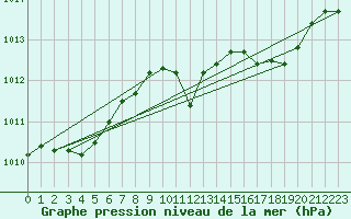 Courbe de la pression atmosphrique pour Weinbiet