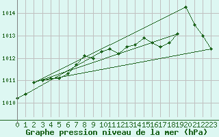 Courbe de la pression atmosphrique pour Luedenscheid