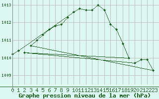 Courbe de la pression atmosphrique pour Cap de la Hve (76)