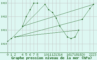 Courbe de la pression atmosphrique pour Bujarraloz