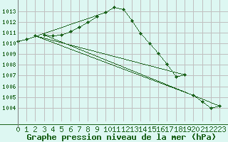 Courbe de la pression atmosphrique pour Saint-Nazaire-d