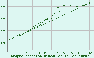 Courbe de la pression atmosphrique pour Geilenkirchen