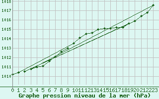 Courbe de la pression atmosphrique pour Le Mesnil-Esnard (76)