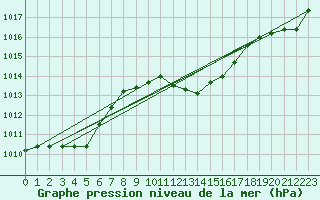 Courbe de la pression atmosphrique pour Treviso / Istrana