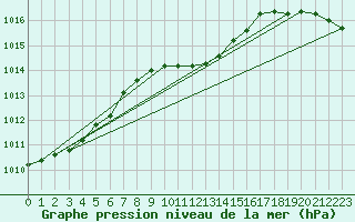 Courbe de la pression atmosphrique pour Alfeld