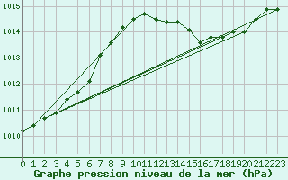 Courbe de la pression atmosphrique pour Jimbolia