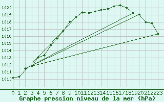 Courbe de la pression atmosphrique pour Leconfield