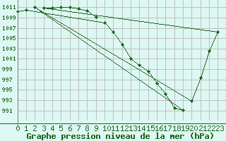 Courbe de la pression atmosphrique pour Harburg