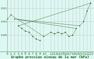 Courbe de la pression atmosphrique pour Lac Benoit