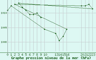 Courbe de la pression atmosphrique pour Saint-Haon (43)