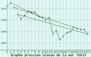 Courbe de la pression atmosphrique pour St.Poelten Landhaus