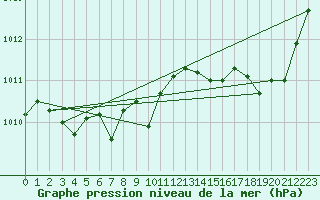 Courbe de la pression atmosphrique pour Cap Cpet (83)