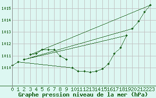 Courbe de la pression atmosphrique pour Meraker-Egge