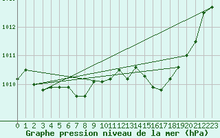 Courbe de la pression atmosphrique pour Leek Thorncliffe