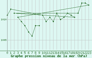Courbe de la pression atmosphrique pour Ploumanac