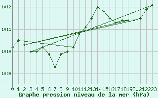 Courbe de la pression atmosphrique pour Saint-Paul-des-Landes (15)