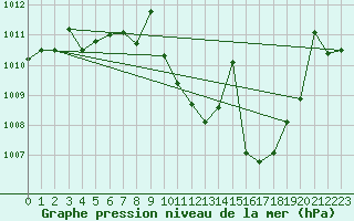 Courbe de la pression atmosphrique pour Puebla de Don Rodrigo