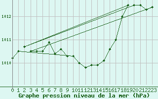 Courbe de la pression atmosphrique pour Krumbach