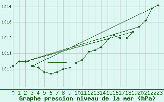 Courbe de la pression atmosphrique pour Le Bourget (93)