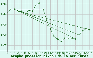 Courbe de la pression atmosphrique pour Lienz