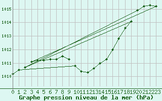 Courbe de la pression atmosphrique pour Interlaken