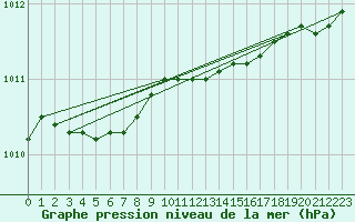 Courbe de la pression atmosphrique pour Kumlinge Kk