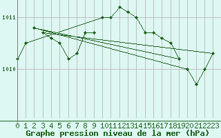 Courbe de la pression atmosphrique pour Kleine-Brogel (Be)