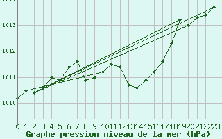 Courbe de la pression atmosphrique pour Radauti