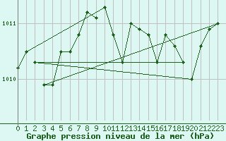 Courbe de la pression atmosphrique pour Eger