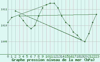 Courbe de la pression atmosphrique pour La Poblachuela (Esp)