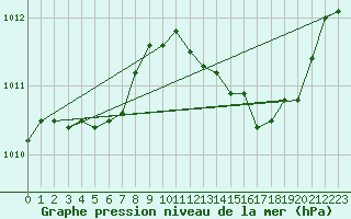 Courbe de la pression atmosphrique pour Pertuis - Grand Cros (84)